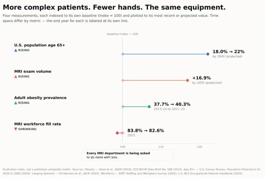 Infographic on U.S. population, exam volume, adult obesity prevalence, and MRI workforce