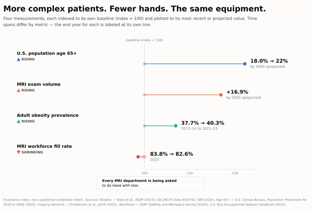 Infographic on U.S. population, exam volume, adult obesity prevalence, and MRI workforce